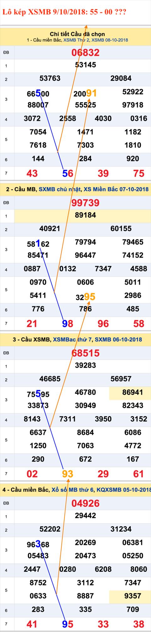 An so kep hom nay - Lo kep XSMB 9-10-2018